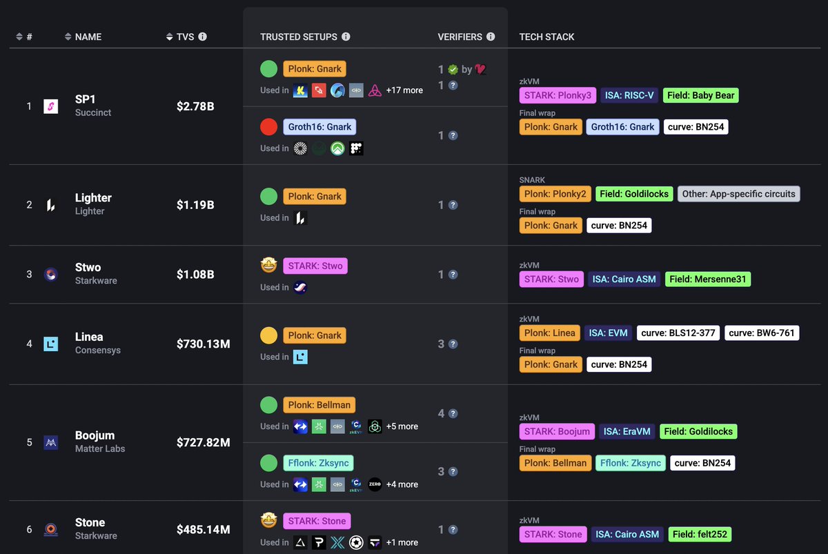 StarkWareLtd's tweet photo. StarkWare proving tech secures more than $1.5B today, making it the #2 proving system by Total Value Secured.

It’s also:
> the most battle-tested stack in production, with over $1.5T in trading volume since launch
> quantum-resistant
> the only one live with no trusted setup and zero trust assumptions

S-two, our next-gen prover, is already live on Starknet and will soon replace Stone across Paradex and every StarkEx chain, delivering faster and cheaper proofs, alongside massive scale.

So if you want your project to rely on a proving technology built for real scale and privacy, we’re here to talk 👇