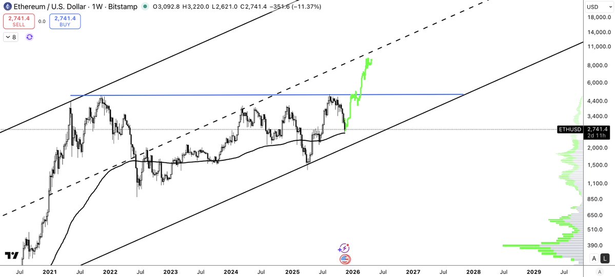l3olanza's tweet image. ETH V shaped reversal. 

If this plays out, we’re back at all-time highs by New Year’s.