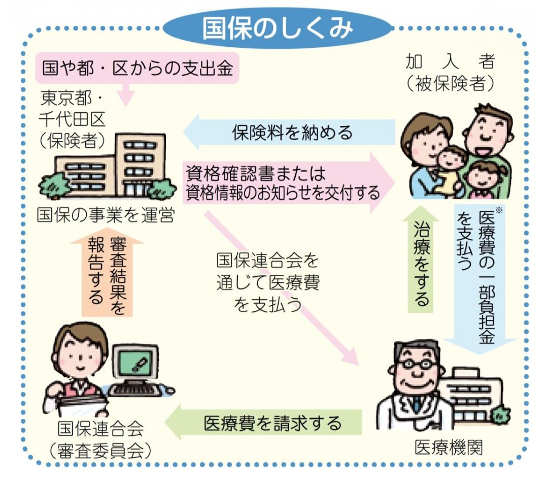 SROfficeTAP's tweet photo. 社会に出てから空白なく会社勤めを続け長年を過ごしたあと健保から国保に初めて被保険者資格が変わるとき、“国民健康保険”とはそもそもなんぞや？と不安になることもあるかもしれません。市区町村のHPによる図解で、見やすくて分かりやすいと感じたベスト4です。
#千代田区
#世田谷区
#身延町
#大津市 https://t.co/PdtxxnUOGS