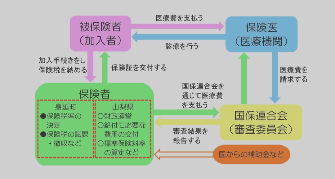 SROfficeTAP's tweet photo. 社会に出てから空白なく会社勤めを続け長年を過ごしたあと健保から国保に初めて被保険者資格が変わるとき、“国民健康保険”とはそもそもなんぞや？と不安になることもあるかもしれません。市区町村のHPによる図解で、見やすくて分かりやすいと感じたベスト4です。
#千代田区
#世田谷区
#身延町
#大津市 https://t.co/PdtxxnUOGS