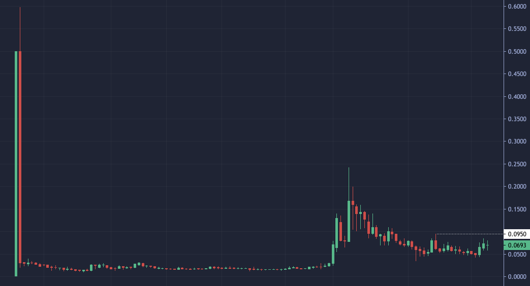 Charts are dead across the board, but $NOCK is a different story. Break $0.10 and we fill the wick and wipe out the weak. First the NockApp drops today, opening the gate of what’s possible… a few days later the NockApp SDK… then the Base bridge. Makes you wonder what’s next.