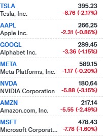 Yariberta's tweet photo. Red start for the Magnificent 7 today with $NVDA, $TSLA, $AMZN, $AAPL, $GOOGL, $META and $MSFT leading the declines. https://t.co/ooTr7mNPCM