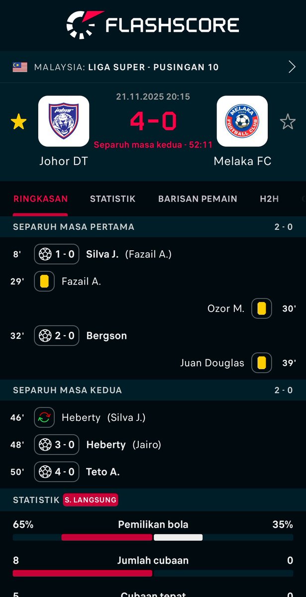 akmalarif90's tweet image. Johor DT terus garang di Larkin!  
4 gol sudah dijaringkan menentang Melaka FC setakat minit ke-52.  
Silva, Bergson, Heberty &amp;amp; Teto masing-masing sumbang jaringan. 🔥

#LigaSuperMalaysia #JohorDT #MelakaFC #Pusingan10 #HarimauSelatan