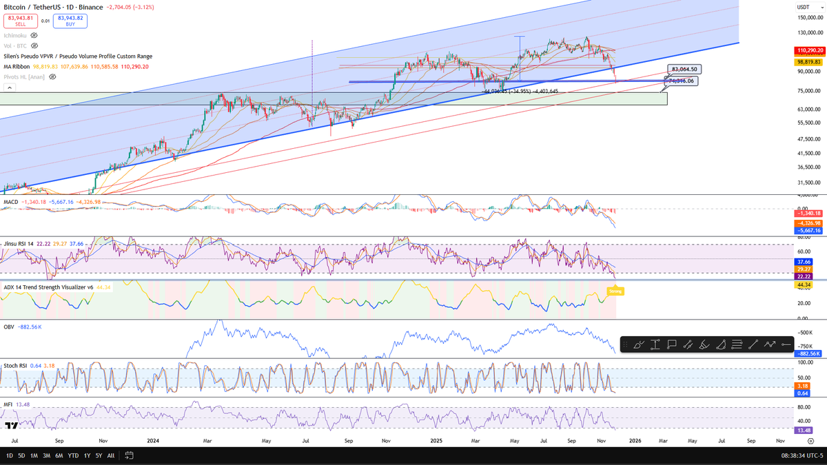 Lütfen okuyun...

Bahsettiğim gibi arkadaşlar, #Bitcoin şu an 83K bandında ve bana göre burası sağlıklı bir düzeltme bölgesi.

Arkadaşlar en tepeden buraya kadar yaklaşık 0.618 Fibonacci, yani %35 civarı bir düzeltme var. Tam bir “boğa içindeki sert ayı dalgası” görüntüsü.

Ama