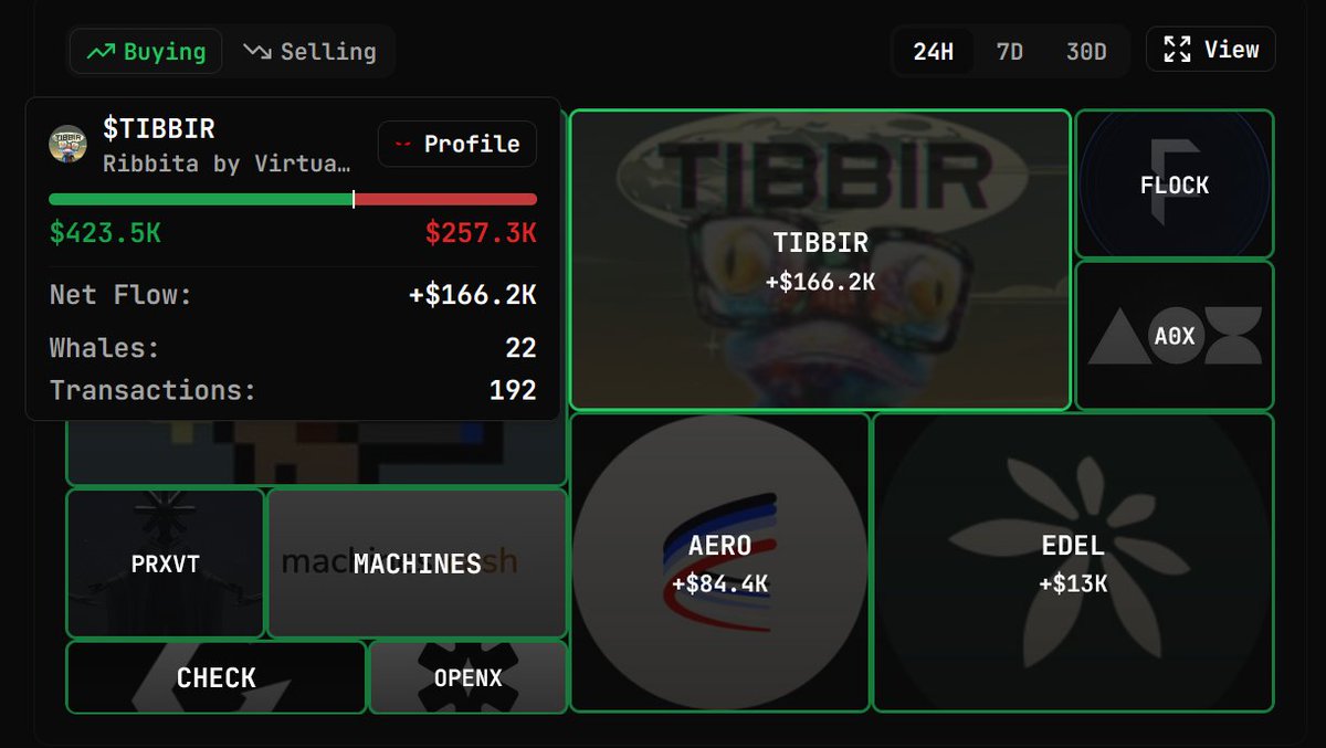 Some fear the dips and panic sell.

Others? they buy the dips and the fear. 

I bought the $TIBBIR dip. 

So did smart money according to <a href="/0xNeurobro/">neurobro</a>'s Neurodex.

gRibbit🐸

✍️