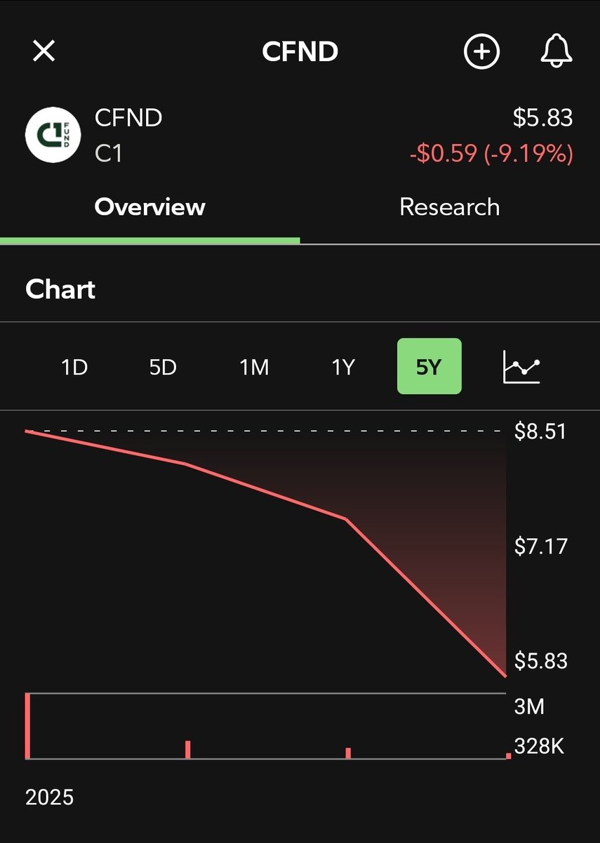 🚨🚨🚨SCAMMER ALERT 🚨🚨🚨

$cfnd getting crushed!!!

That's the type of ethos I would expect when <a href="/najkidwai/">Dr. Najam Kidwai Investor Hon.DTech and Hon.DBA</a> &amp; <a href="/MikeLempres/">Mike Lempres</a> decided to scam $xchng holders with <a href="/djqianfusion/">DJ Qian 🪢</a> to fund the company and then miraculously dissappear and never say a word like it didnt happen $fsn $wkas