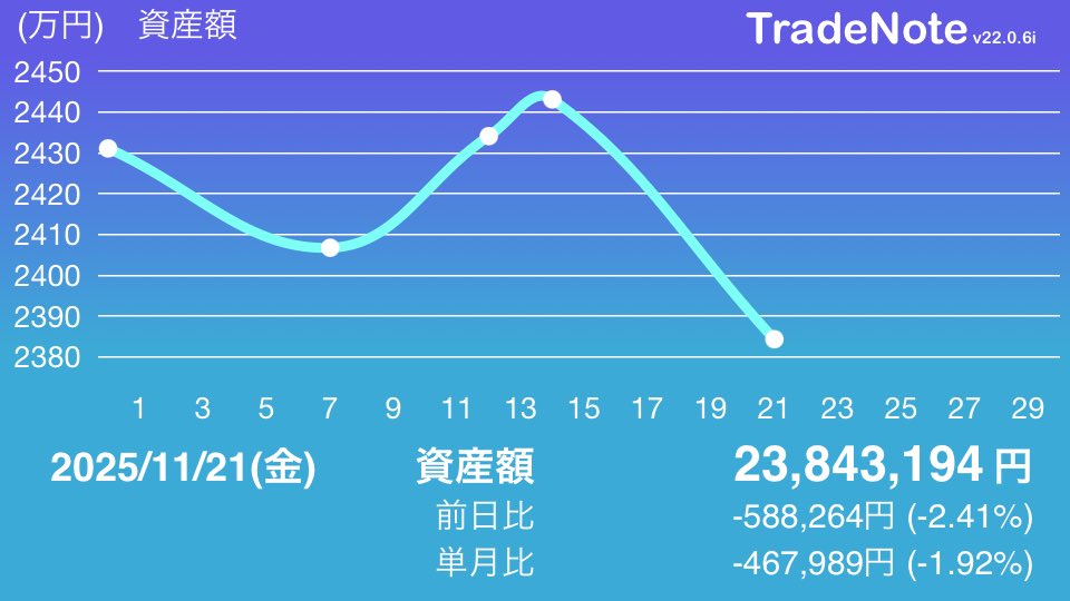 tradermiraicha's tweet image. 資産:23,843,194円

お疲れ様です。

S&amp;amp;P500とNASDAQ100と一歩テックを積立してホールドするだけです。

3連休は大掃除をして目から入る情報を減らし、脳を疲れさせないよう環境作りをする予定です

#TradeNote