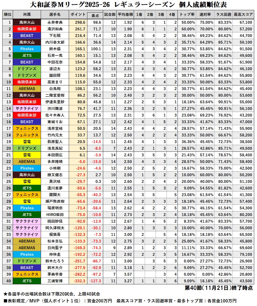 mleague_results's tweet image. 4着のマスが先に埋まりました。空欄はあと5マス。

1ラスは現時点で4選手となっています。
中田花奈選手（ラス回避率.9167）
渋川難波選手（ラス回避率.9091）
伊達朱里紗選手（ラス回避率.9091）
浅見真紀選手（ラス回避率.8571）

#Mリーグ