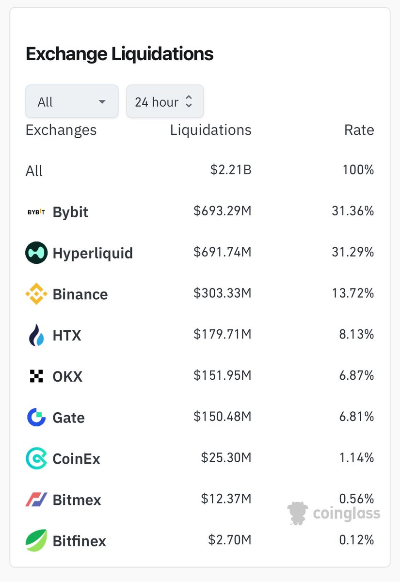 Exchange liquidations ranking with Bybit and Hyperliquid at the top
