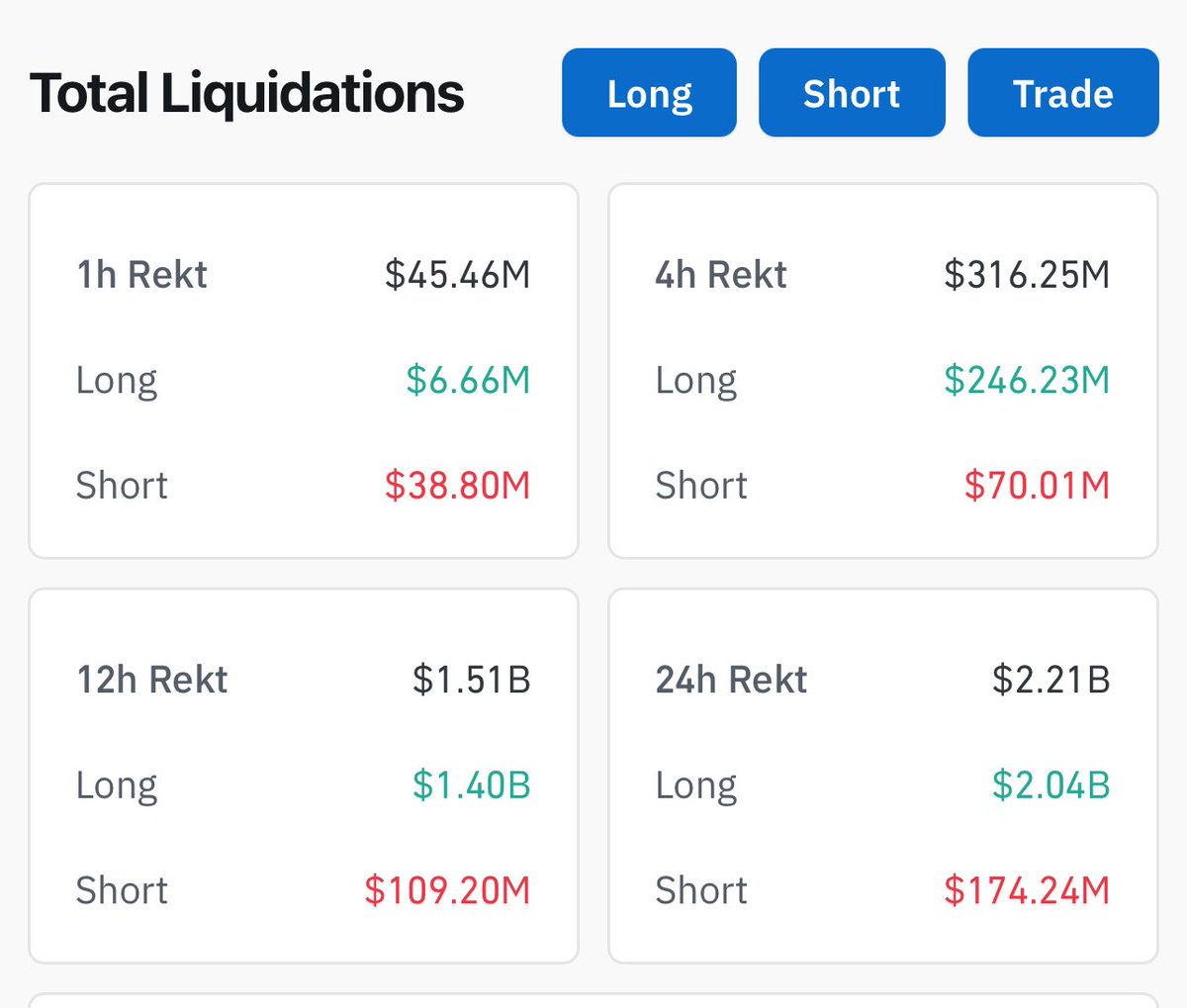 Total crypto liquidations across 1h, 4h, 12h, and 24h periods showing long and short positions