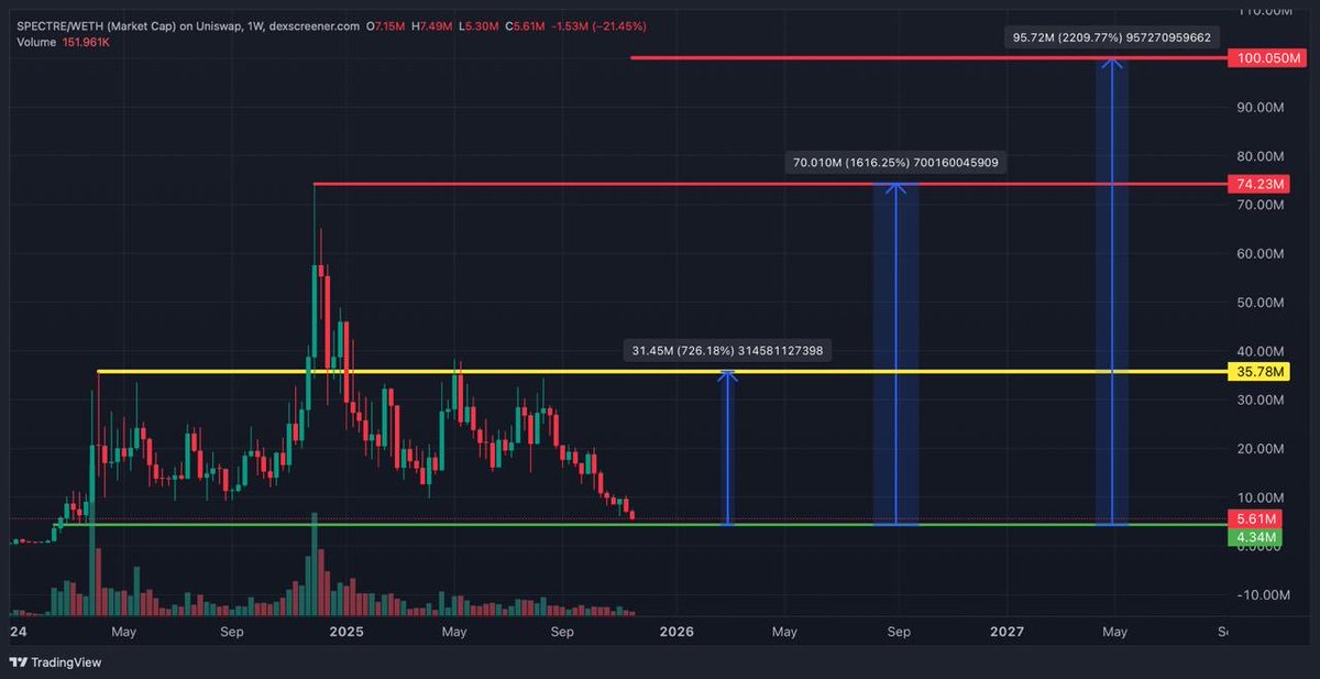 GalaxyTrading_'s tweet image. $SPECT is a fundamentally brilliant project which is already used by a lot of OG’s and new traders. Their dAPP is really a traders paradise. 

This is one of our LONG term positions and we are doing DCA on it for the long term - waiting for their staking program to begin. 

$100M…