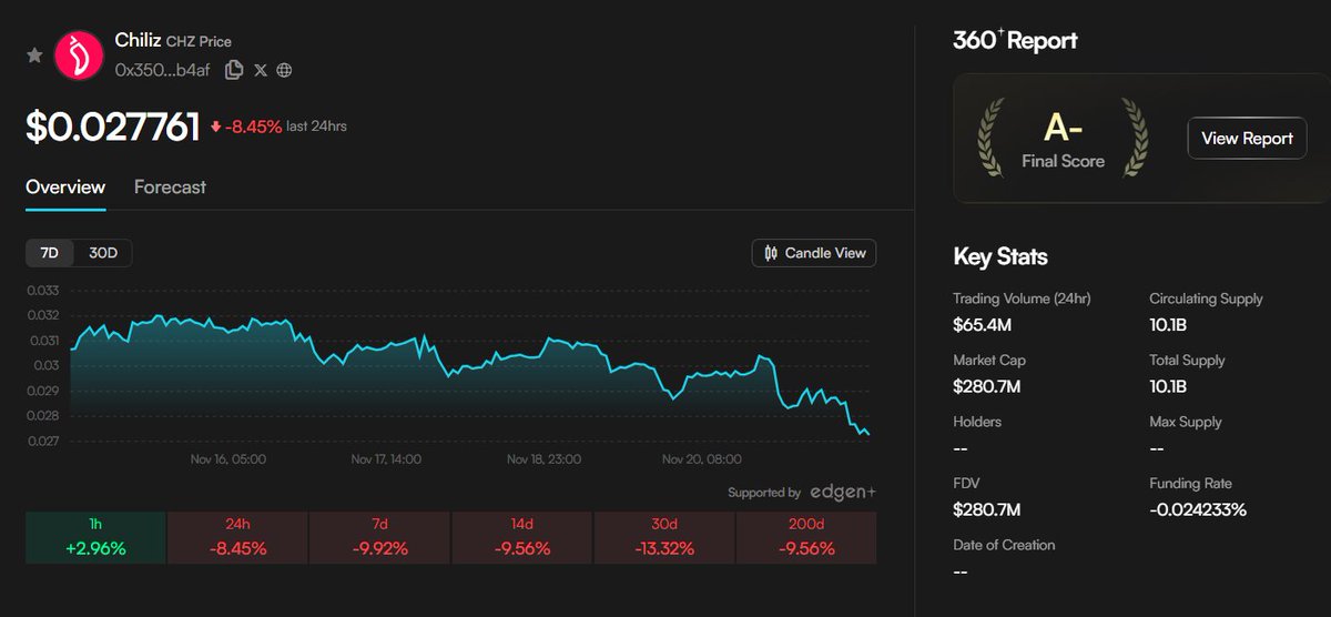 ZephyrTND's tweet image. Chiliz $CHZ is hovering around $0.027 as $BTC trades near 83,771 and $ETH at 2,747, reflecting a market that’s stabilizing after recent volatility. Despite the broader slowdown, Chiliz continues to carve out a distinct position thanks to its focus on digital fan engagement and…