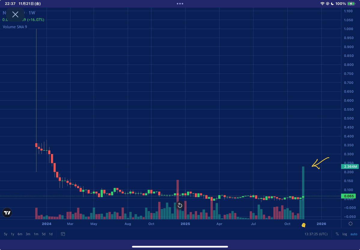 doragon194's tweet image. #RepublicNOTE  月足チャート📈

通常の4倍以上の月の出来高を伴って上昇しています

約2年の間、底値を維持していましたが、ブレイクの兆しがあります

投資は自己責任でねぇ😉

#INX