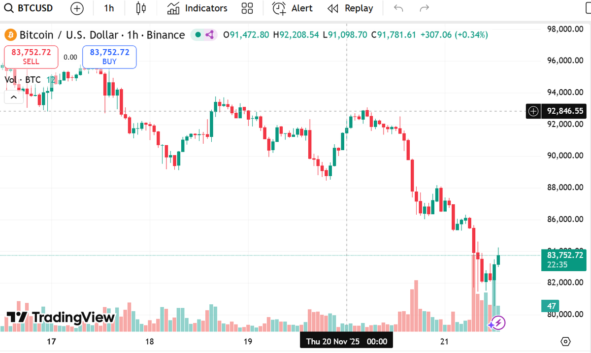 AdnanSyedCFA's tweet photo. Bitcoin is currently testing support at $82,000. If this holds, we could see a potential rally towards resistance at $92,846. Watch for volume spikes to confirm the trend direction. Break below $82k? Next support is around $80,000.

 #Crypto #Bitcoin #BTC #FUD #kse100 https://t.co/mormASX4ob