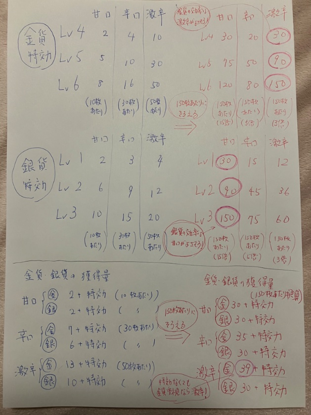 Masa_pokepuyo's tweet photo. 今回のトレジャーイベント、地図消費枚数に対する効率計算してみた限り、こうなりました🤔
・銀貨効率…甘口が最大
・金貨効率…激辛が最大

計算メモの画像、手書きで見づらいと思いますがつけておきます。
地図消費150枚換算という観点の解析をしてます🧐

#ぷよクエ https://t.co/CSzuUj86pK