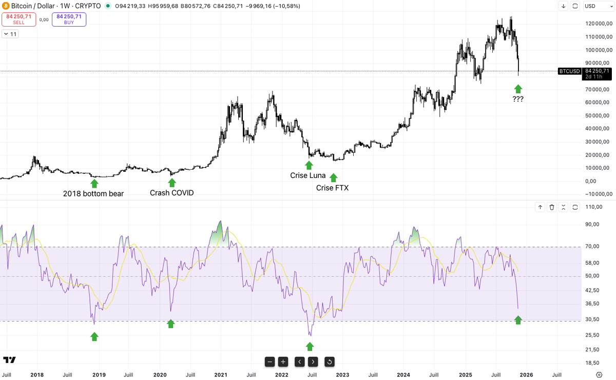 Thomas_analyste's tweet photo. $BTC

Le RSI weekly est passé en dessous des 35 seulement 5 fois au cours des 7 dernières années.

La plupart du temps, soit en bottom de bear market, soit lors du crash de la Covid.

Cela n'est jamais arrivé aussi haut dans le cycle. Ce qui me pousse à croire que nous avons actuellement un bear trap.

Je pense honnêtement que la confiance qu'a apporté l'arrivée des institutions devait être réellement réinitialisée, et que nous pourrions avoir un pump extrêmement rapide une fois que le bottom aura été trouvé.