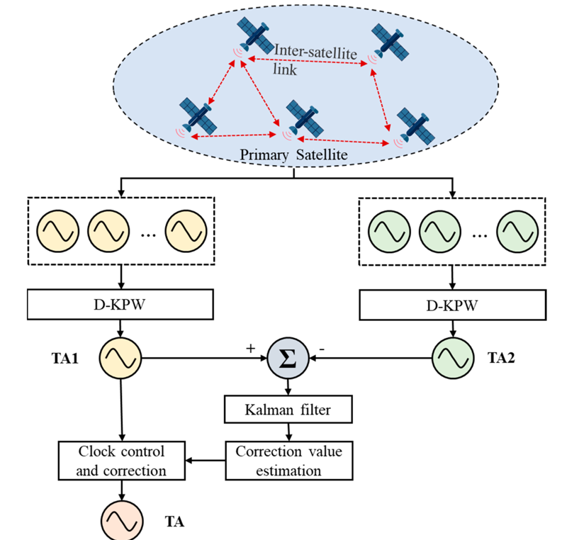 RemoteSens_MDPI's tweet image. 🛰️🌍🛰️ Research on Distributed Autonomous #Timekeeping #Algorithm for #Low- #Earth- #Orbit Constellation

✍️ Shui Yu et al.
🔗 brnw.ch/21wXHHw