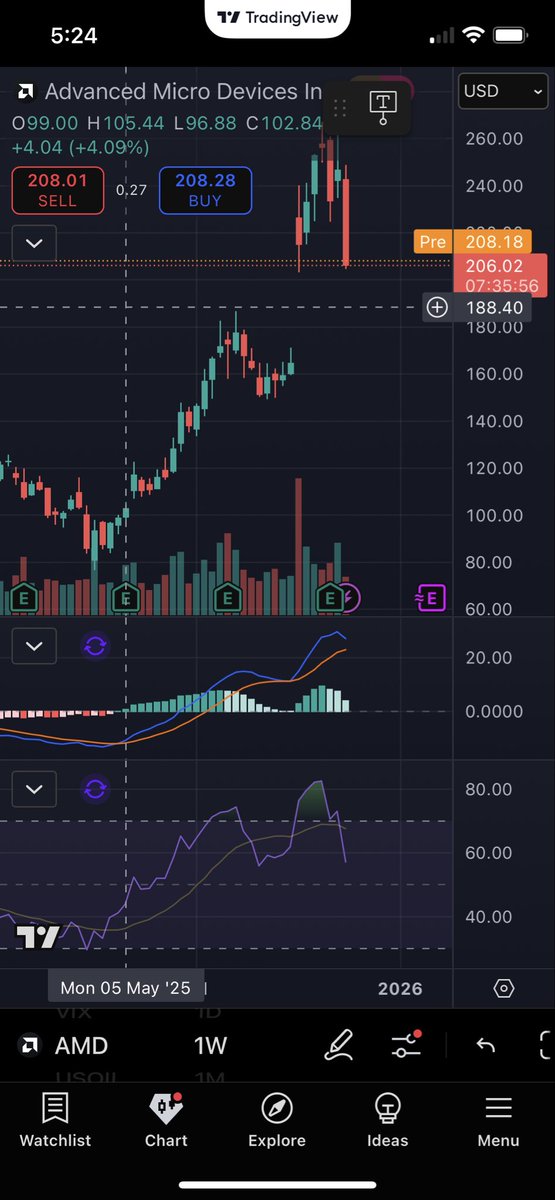 ChartSharks's tweet image. Are we about to see $AMD gap down soon?