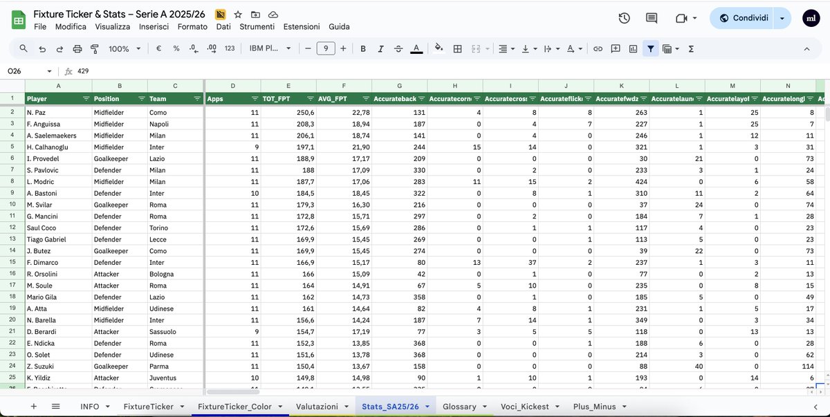 Kickest_it's tweet photo. ⚽️ Abbiamo arricchito il dataset delle statistiche stagionali della Serie A 2025/26 con un glossario completo che spiega ogni voce presente, incluse alcune che non trovate sul nostro sito. Abbiamo aggiunto anche informazioni anagrafiche utili, come data di nascita, nazionalità e piede forte di ogni calciatore.

📂 Il file viene aggiornato ogni settimana e potete tranquillamente farne una copia per utilizzarlo a vostro piacimento. Vi chiediamo soltanto la cortesia di taggarci se deciderete di utilizzarlo per un contenuto. Siamo sempre aperti a collaborazioni, quindi per qualunque idea potete scriverci in privato qui o su un’altra piattaforma

Il link è nel tweet successivo 👇