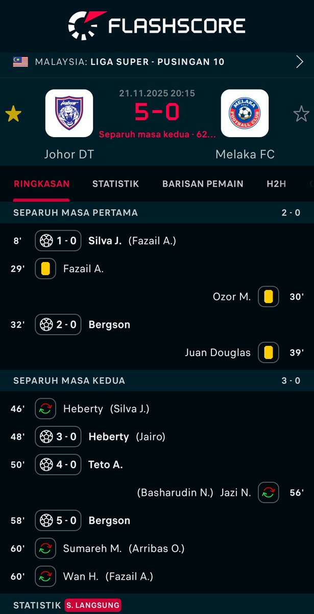 akmalarif90's tweet image. Johor DT terus garang di Liga Super! 💥  
Melaka FC ditundukkan 5-0 di laman sendiri. Bergson, Heberty &amp;amp; Teto jadi pemusnah.  

#LigaSuper2025 #JohorDT #MelakaFC #HarimauSelatan #BolasepakMalaysia #KemenanganBesar #AksiPadang