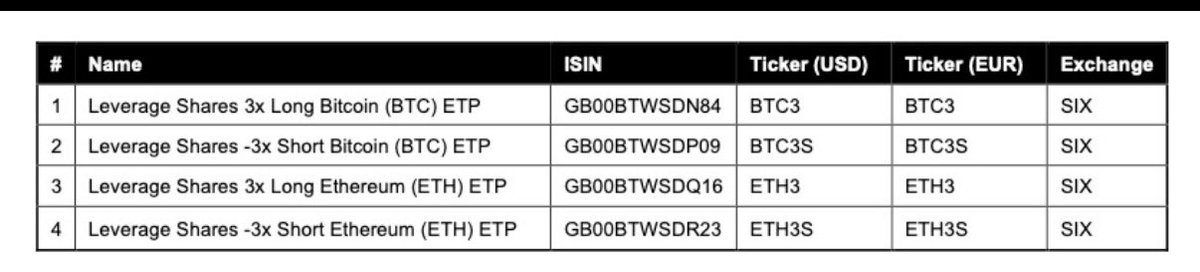 EricBalchunas's tweet image. LeverageShares is launching the world’s first ever 3x and -3x Bitcoin and ether ETFs in Europe next week.  Timing is either really good or really bad depending on your POV.