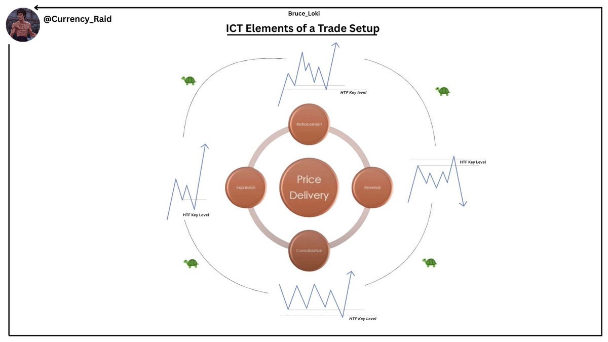 Currency_Raid's tweet image. #ICT  #CRT 

ICT Elements of a Trade Setup( Price Delivery ) :

🔹Consolidation
🔹Expansion
🔹Retracement
🔹Reversal

HTF PD Array  =  LTF TS 🐢

I will drop a detailed thread  about it🧵.
Repost &amp;amp; bookmark for your studies ✍️

@I_Am_The_ICT  @Romeotpt 🌹