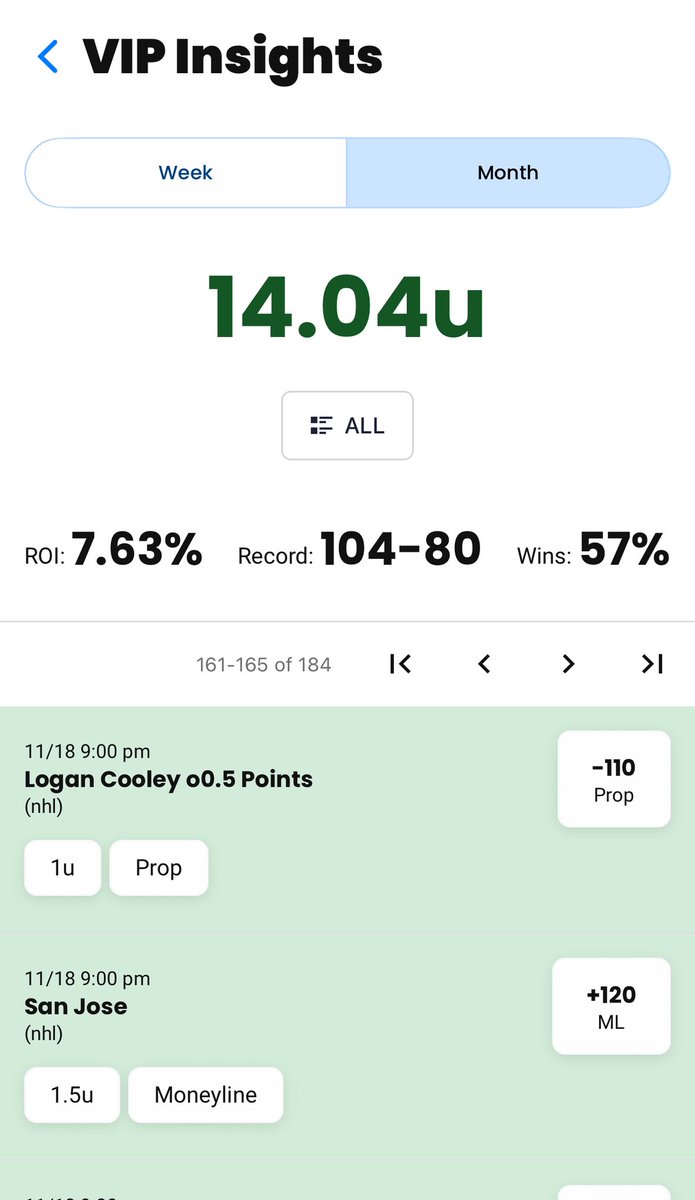 LineProphetLLC's tweet image. Good week and month going on at LineProphet.com — I highly recommend giving the app a try!

📊 4.36u on the week
📈 14.04 on the month 

Let’s have a great weekend — LineProphet.com/packages