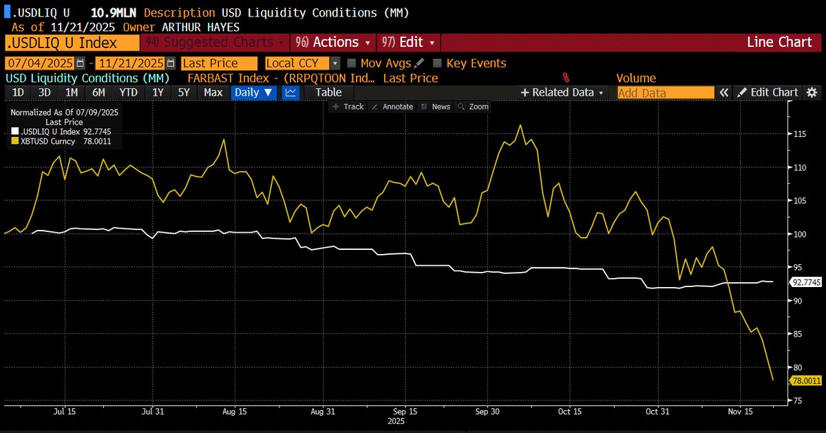 CryptoHayes's tweet image. $BTC undershooting decline in $ liq. Bottom is near, but be patient before blowing your load. Wait for US stonks to puke as well. We are playing for more money printing, and for that we need AI tech stocks to crater.