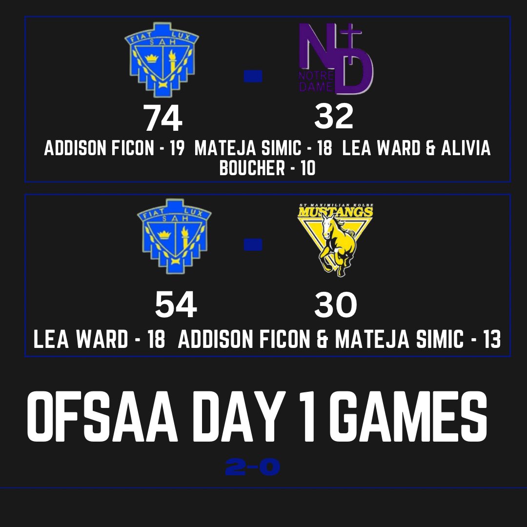 AddisonFicon's tweet image. Day 1 of the #OFSAA AAA Championship (Sarnia, ON) is behind us, and the Saints are among the province’s top 8. Proud, grateful, but nowhere near finished. This group has more to give — and we’re hungry for what’s next.”