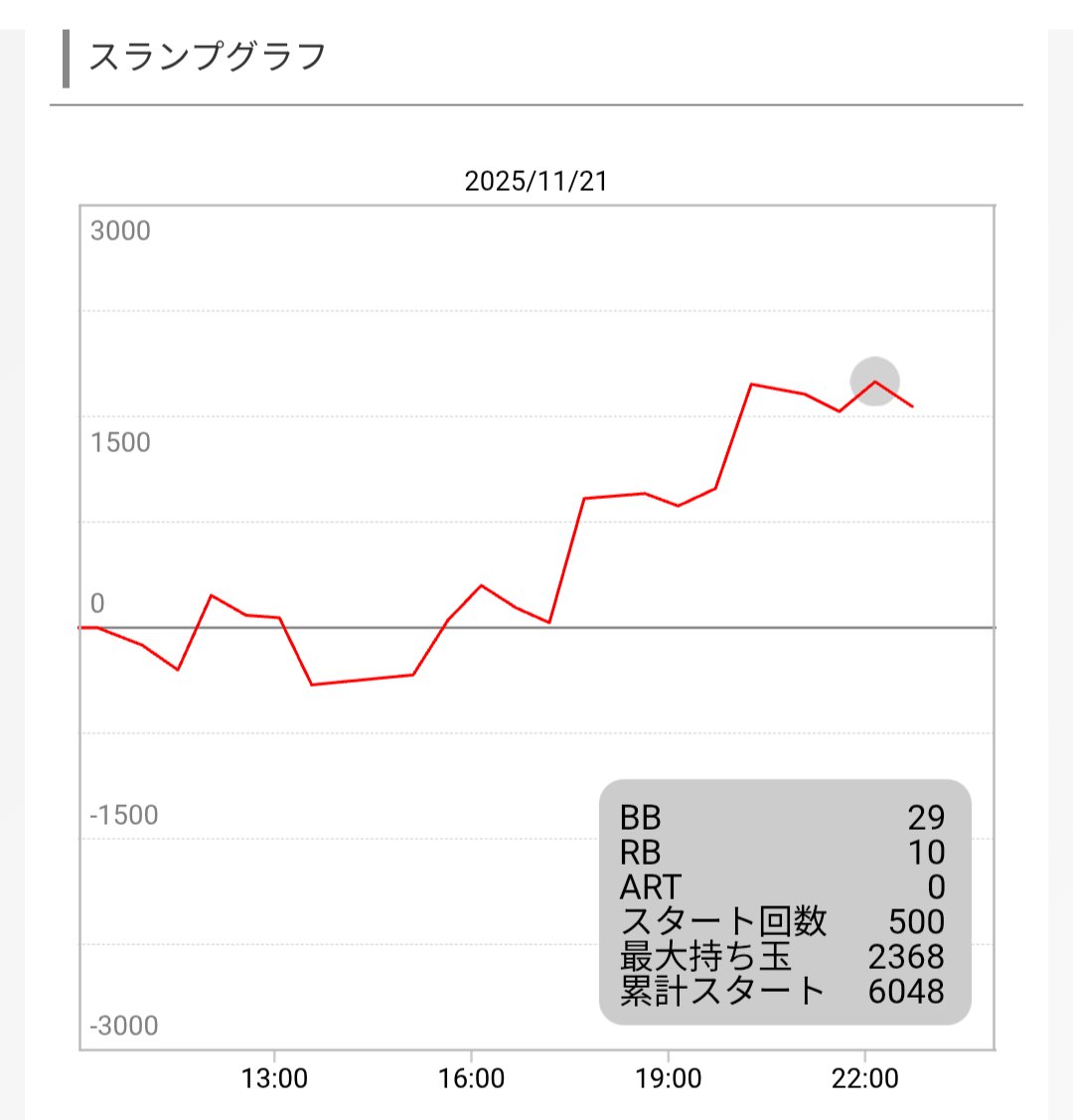 subtonki's tweet photo. -17.5k回収8k

20スロ→5スロ新花火
半分まくったので勝ちかと

おはす https://t.co/MmjQvprBNr