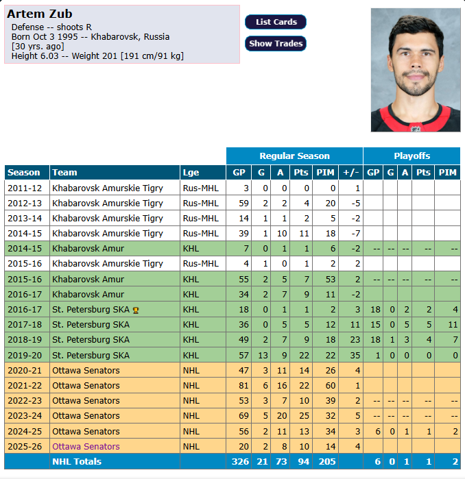 GirishSimmonds's tweet image. As bad as Ottawa has been over this rebuild it is remarkable that Zub has never had a minus season in the NHL.  He is off to a great start to the season as well.  #GoSensGo