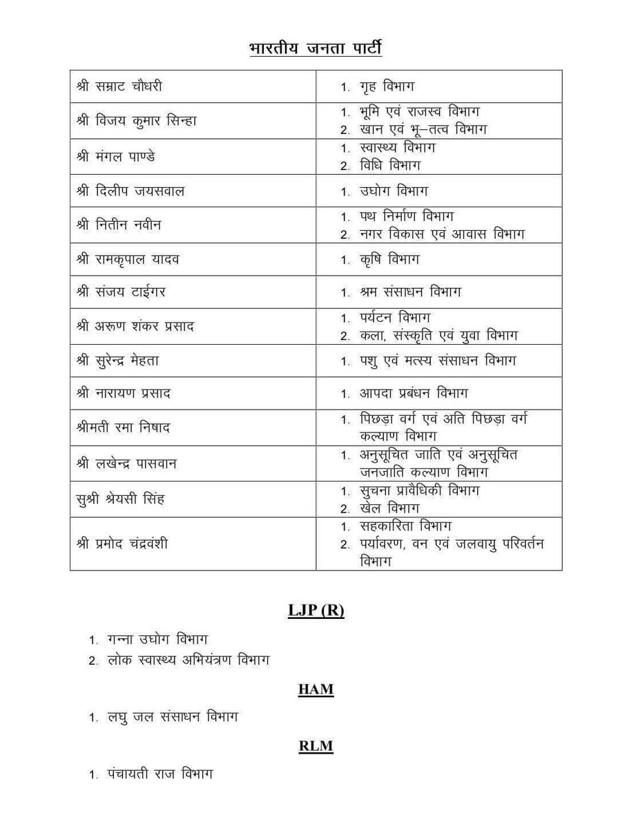 amitmishrasw2's tweet image. बिहार -

मंत्रियों के विभाग बांटे गए , पहली बार गृह विभाग बीजेपी को मिला सम्राट चौधरी बने गृह मंत्री, सूत्र बता रहे हैं , बुलडोज़र चलाने के लिए बनाया गया है गृह मंत्री!!

#Bihar #Departmens #patna #biharbreaking