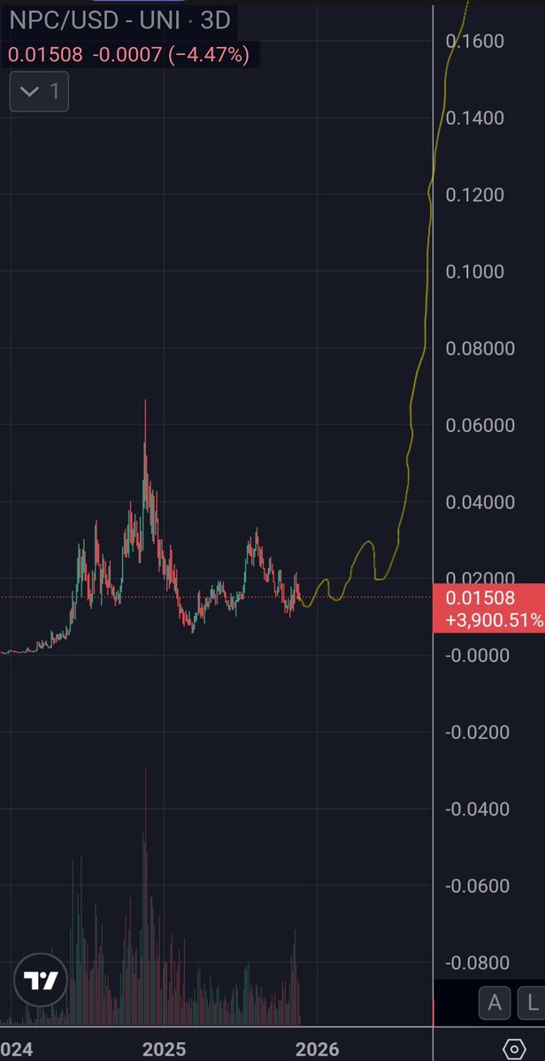 CryptoWizardd's tweet image. I was looking at all $SOL Memes
Or memes in general

Men $NPC is truly diff. Just check how well the chart holding up. Still at 130 mil mc... while most down 99%

The coming months will epik. You dont wanna be side lined

$NPC 2026 take over season.