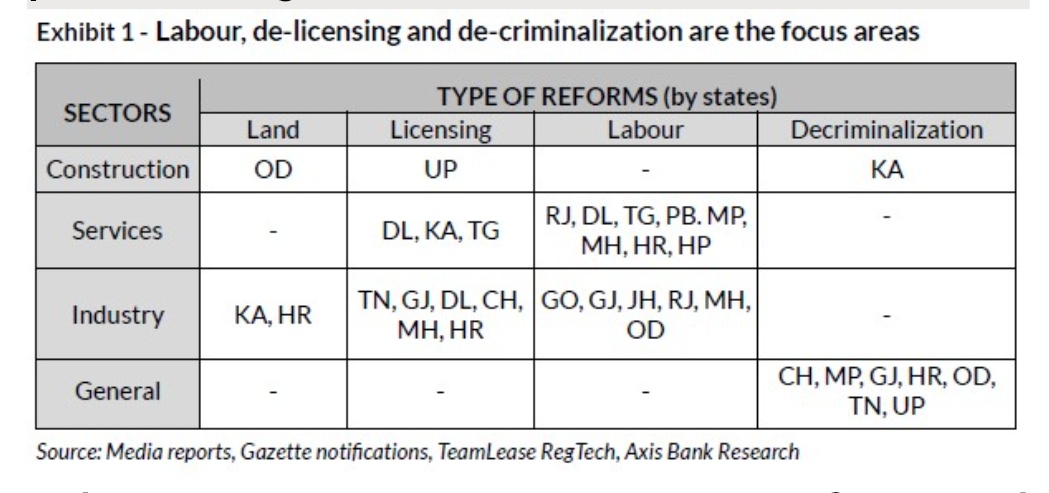 menakadoshi's tweet image. "16 state governments have implemented 38 reforms this year, with several affecting multiple laws and regulations. 

The focus has been on labour (37% of reforms announced; 47% of all compliances in India are labour-related), like allowing night shifts for women and raising…