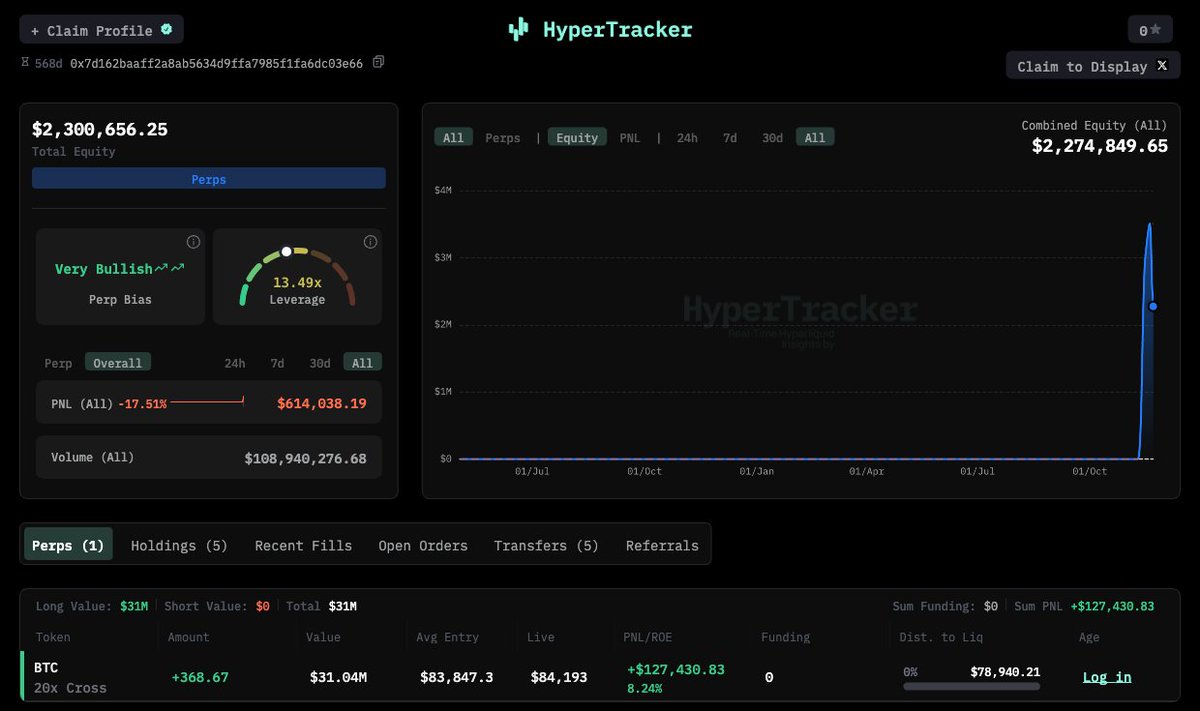 Screenshot of HyperTracker dashboard showing the whale's BTC long position details