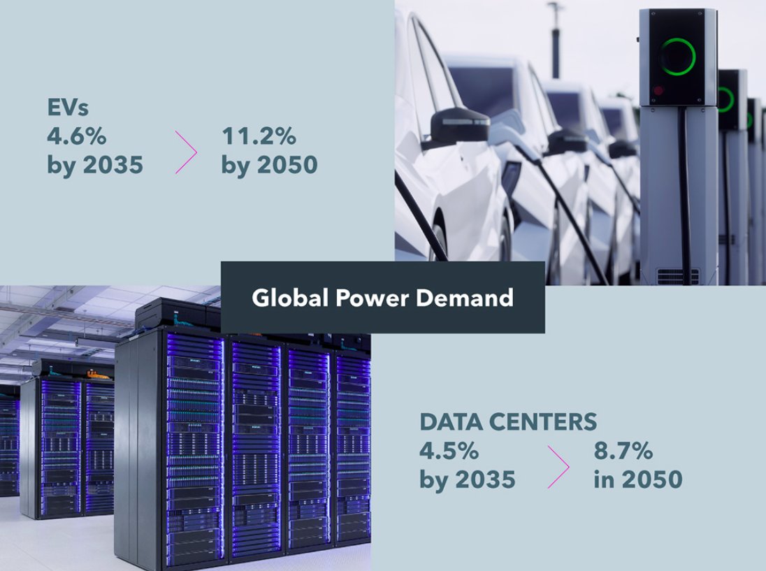 BBGNewEconomy's tweet image. EVs, AC, and AI are driving an electrification supercycle. Find out why smarter demand is the only way forward. 

Read the article: bloom.bg/49yv0l8