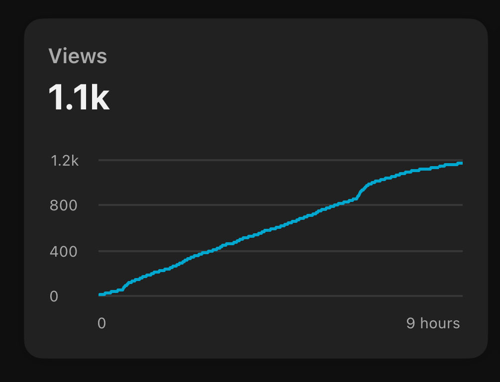 GuyBeatsRecords's tweet image. Hit 1K in 5 Hours again! 
It’s Not Difficult to Grow on YouTube If you “consistent” #Views #growth

This is the video: youtu.be/Z27EDQzqe94?si…