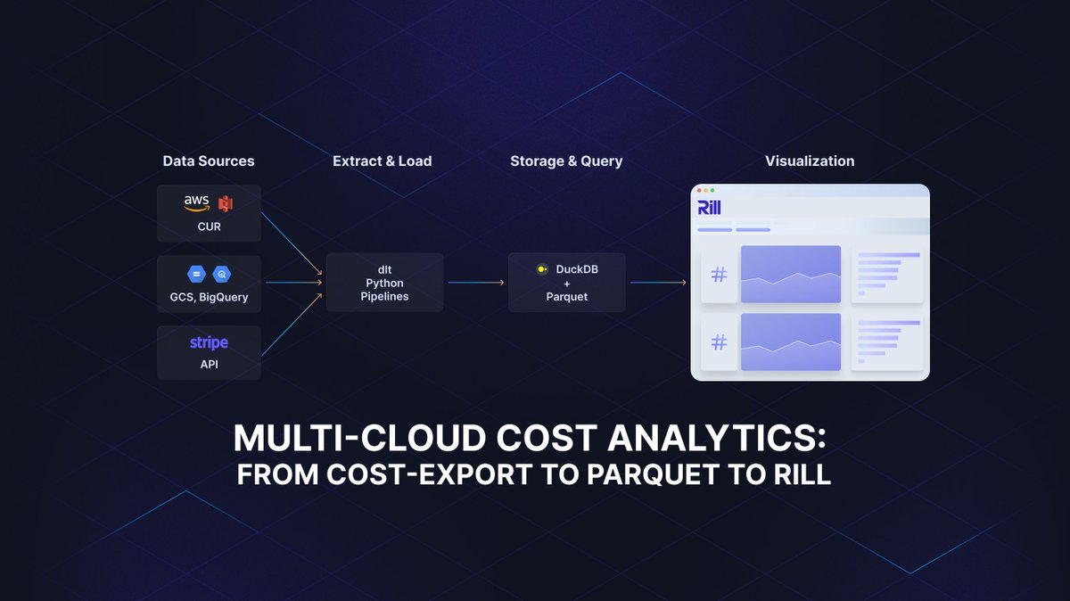 sspaeti's tweet image. This next article tackles the challenge of getting multi-cloud cost insights with a simple presetup framework that is extensible with dlt.

The project contains incremental import pipelines, models them in metrics, showcases them as unified dashboards.

ssp.sh/blog/cost-anal…
