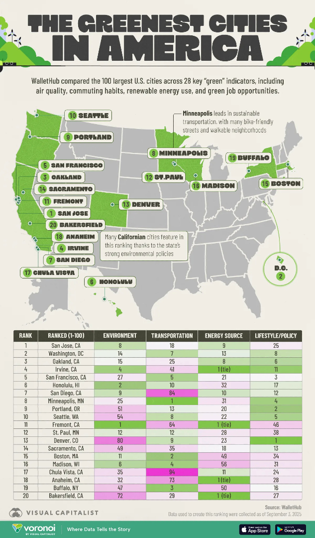 VisualCap's tweet image. Mapped: The Greenest Cities in America in 2025 🌿

voronoiapp.com/climate/How-Gr…