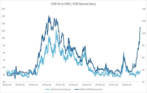 PrestonPysh's tweet image. Oracle’s CDS credit spreads.