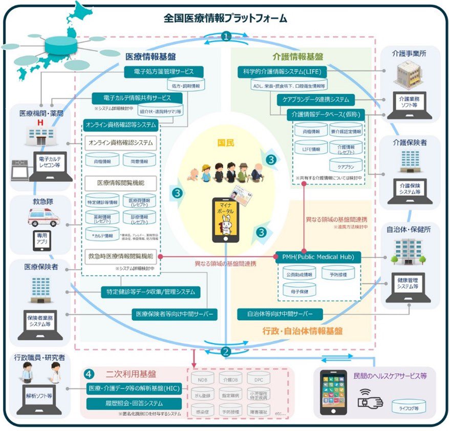 outofshape2023's tweet image. 紙カルテじゃいけないのか。オン資も、電子処方箋も、情報共有サービスも。なぜ進めなきゃいけないのか。政府推進の標準型電子カルテまでなぜわざわざ作られるのか。

賛否もあるし、色々問題があり、困難であるが、私個人はこうした情報基盤を備えた社会が実現されるべきではあると思う。