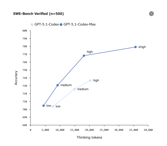 Gnirut2023's tweet image. #OpenAI has released #GPT5.1-#Codex-#Max, an advanced #coding #AI with improved performance, #token efficiency, and a new #compaction feature for handling massive tasks across multiple context windows. It’s the first model trained for #Windows, longer #agent #loops.