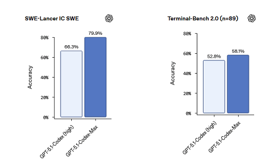 Gnirut2023's tweet image. #OpenAI has released #GPT5.1-#Codex-#Max, an advanced #coding #AI with improved performance, #token efficiency, and a new #compaction feature for handling massive tasks across multiple context windows. It’s the first model trained for #Windows, longer #agent #loops.