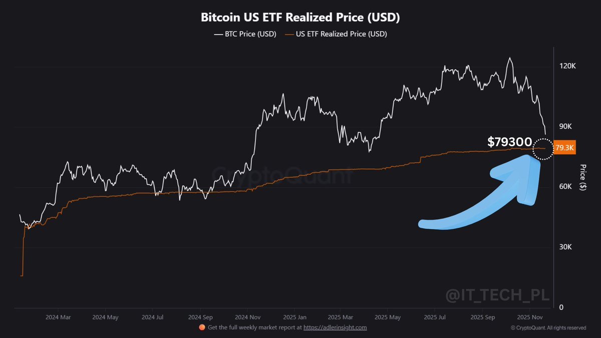 IT_Tech_PL's tweet image. Bitcoin ETF buyers are about to face their first real test.

We often call ETF flows &quot;Institutional Money,&quot; but let&apos;s be honest: It is mostly Retail buying through their brokerage accounts.

The line in the sand is $79,300 (Realized Price). ⤵️ 

🔸 Above this: They feel smart.
🔸…