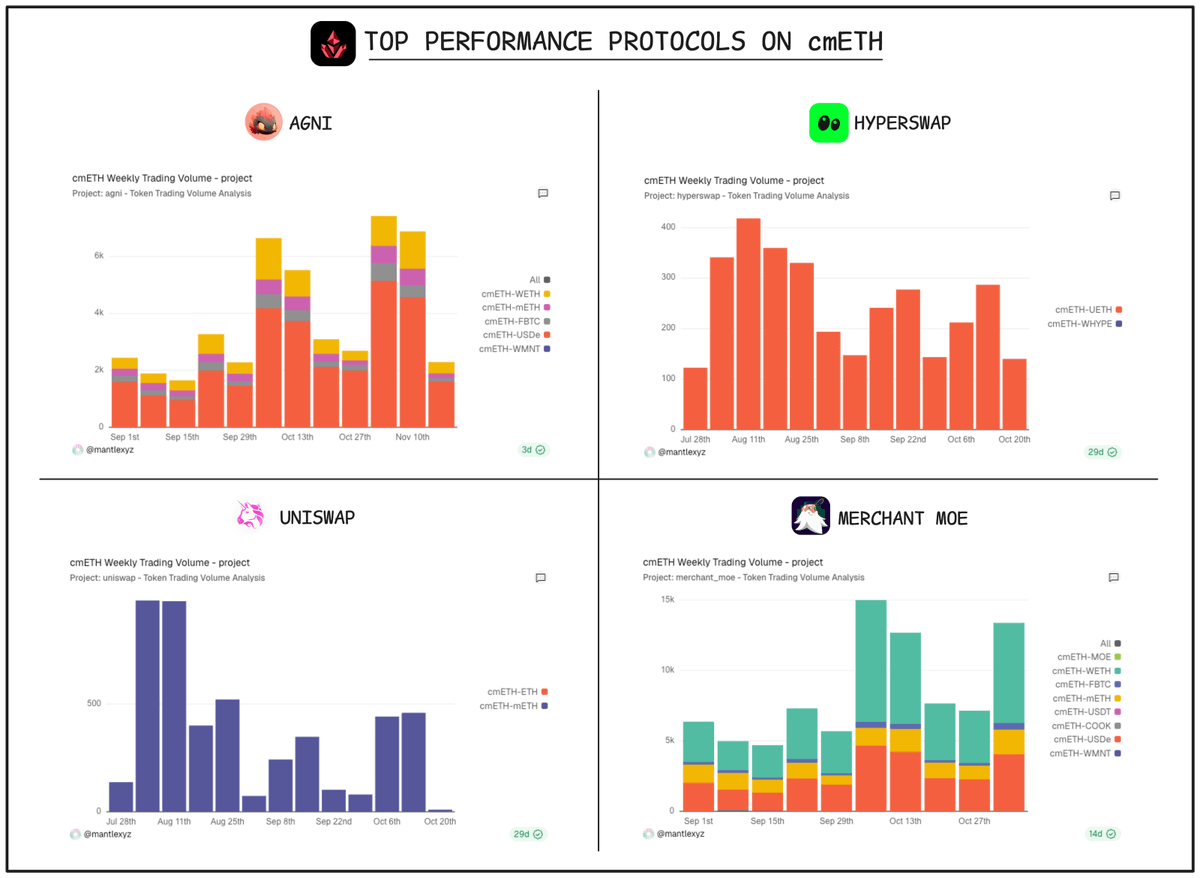 andrewmoh's tweet image. Flexing some stats on @mETHProtocol.

When mETH currently sits at around 231,374 supply, then the total supply of cmETH is at 91,261 (around 40% utilization).

cmETH stays active the most on @Mantle_Official, crossing over 20.8k in just a week.

Take a look at top 4 places with…