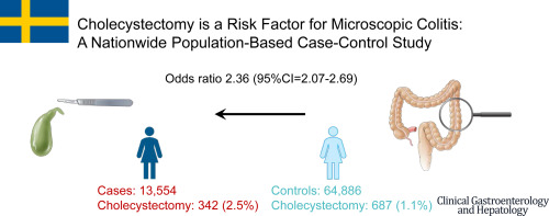 🔬In a Swedish nationwide, population-based case-control study, we found that MC is significantly associated with prior cholecystectomy, OR 2.36 (95%CI=2.06-2.69).

Read more here ✅: ow.ly/bFXg50XubWQ