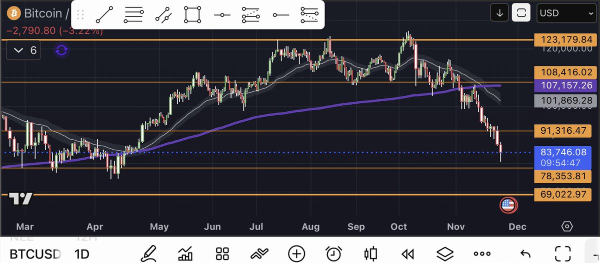 kendude_'s tweet photo. Next level of interest is 78k per $BTC https://t.co/kbnsdPJLju
