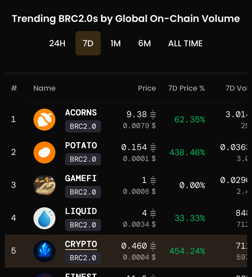 brcpunks_CTO's tweet image. 🚀 $CRYPTO UP 450% THIS WEEK

While the market blinked, the miners worked - and now the chart is screaming.

Crypto Punks BRC-2.0 continue to make history in Bitcoin.

If you think it’s over... you’re probably just starting.

🔥 Builders win. Miners eat.

#Bitcoin #BRC20
