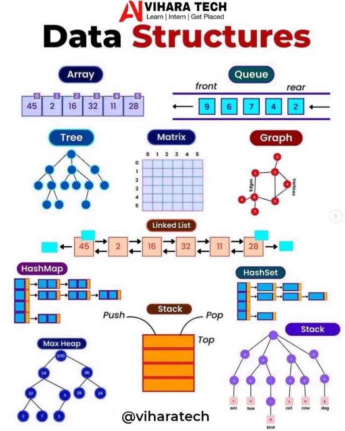 Krishnasagrawal's tweet image. Types of Data Structures 📚📘

#dsa #datastructure