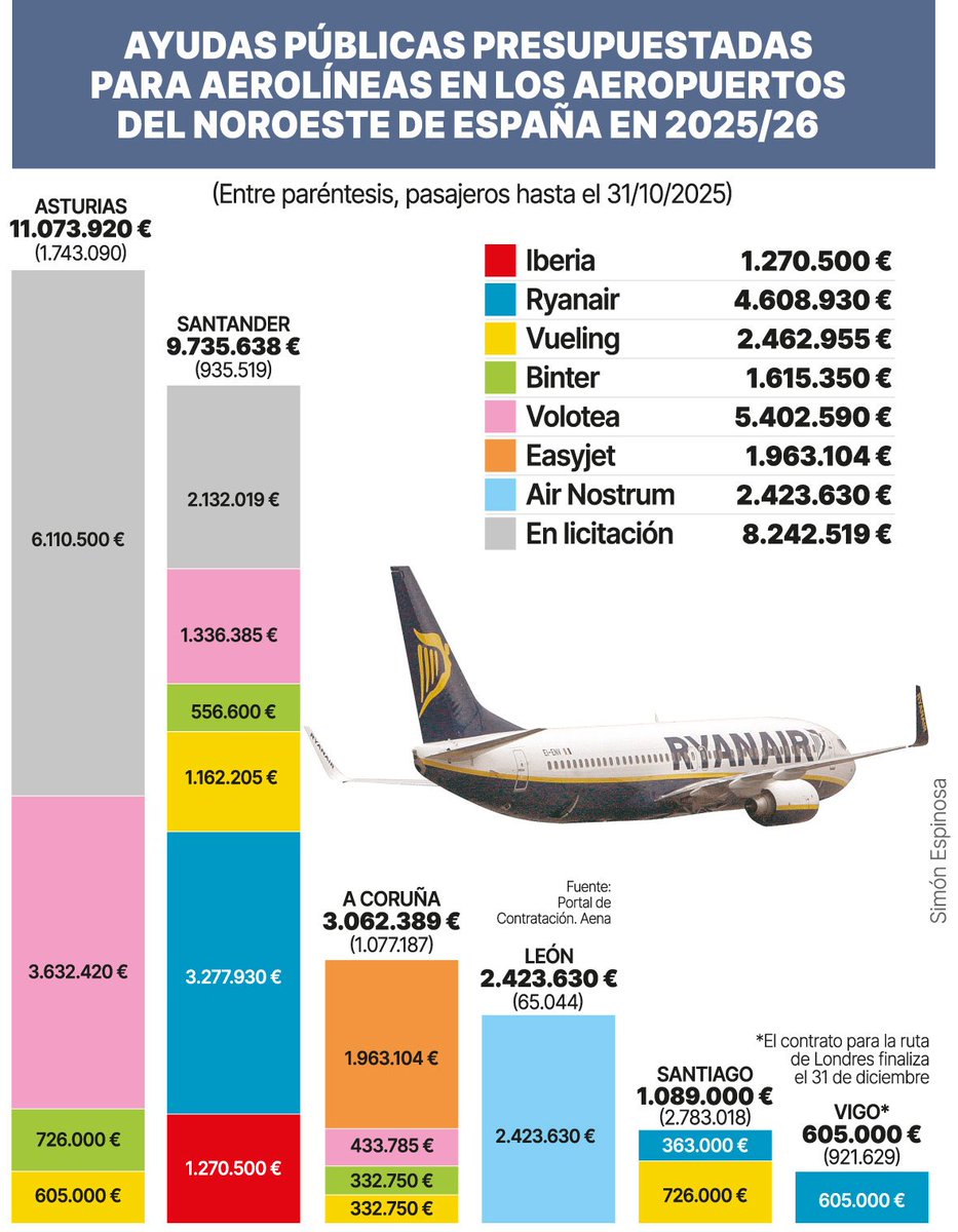 Cuando digáis que ir de Santander a Madrid es más barato en avión que en tren, recordad que hay 4,2 millones de dinero público subvencionando tu billete de Iberia, y que Renfe te tiene que cobrar el coste operativo total sin subvención alguna.

Por eso es más barato y vuela.